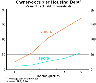 Graph 8: Owner-occupier Housing Debt