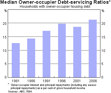 Graph 9: Median Owner-occupier Debt-servicing Ratios
