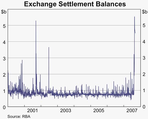 Graph 1: Exchange Settlement Balances
