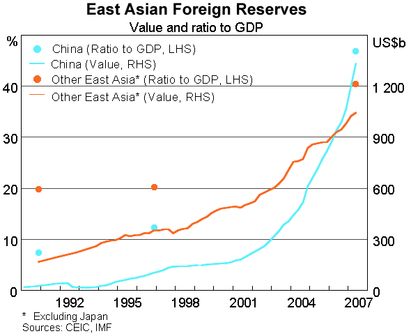 Graph 3: East Asian Foreign Reserves