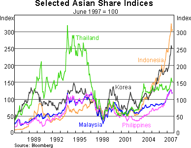 Graph 1: Selected Asian Exchange Rates Against US$