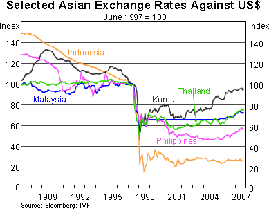 Graph 2: Selected Asian Exchange Rates Against US$