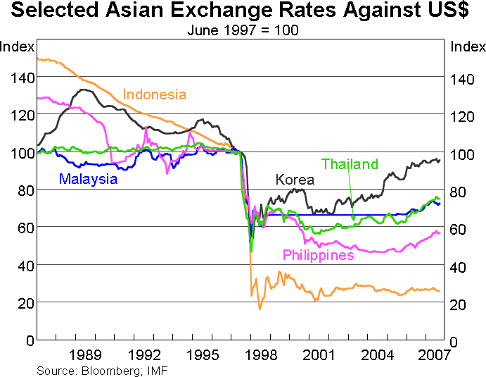 Graph 2: Selected Asian Exchange Rates Against US$