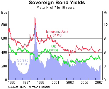 Graph 3: Selected Asian Exchange Rates Against US$