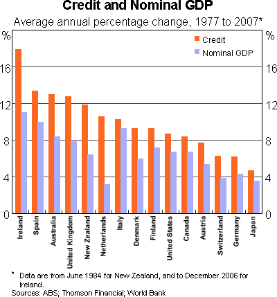 Graph 1: Credit and Nominal GDP
