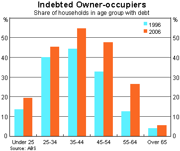Graph 10: Indebted Owner-occupiers