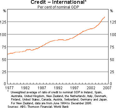 Graph 2: Credit - International