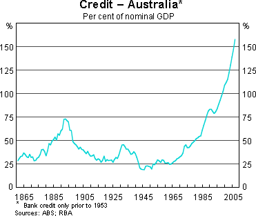 Graph 3: Credit - Australia