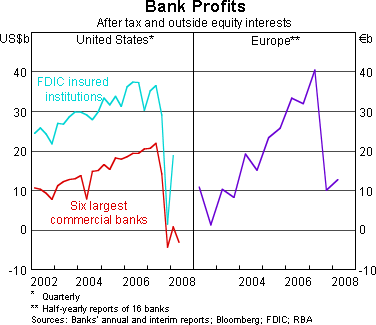 Graph 1: Bank Profits