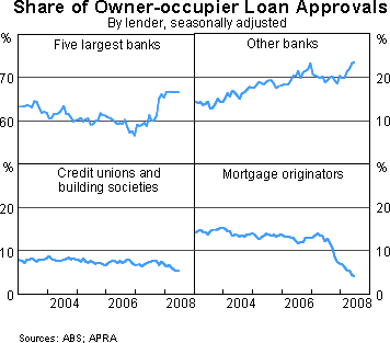 Graph 10: Share of Owner-occupier Loan Approvals