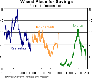Graph 11: Wisest Place for Savings