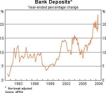 Graph 12: Bank Deposits