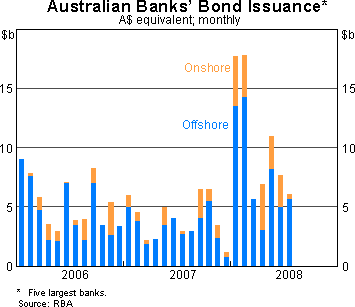 Graph 13: Australian Banks' Bond Issuance