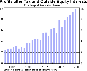 Graph 2: Profits after Tax and Outside Equity Interests