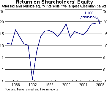 Graph 3: Return on Shareholders' Equity
