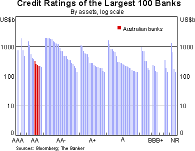 Graph 4: Credit Ratings of the Largest 100 Banks