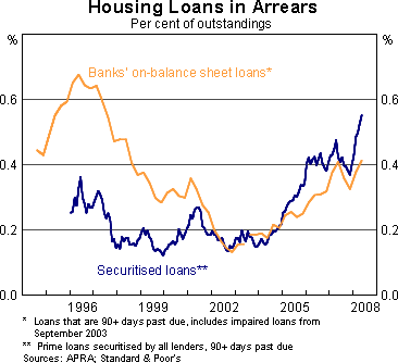 Graph 5: Housing Loans in Arrears