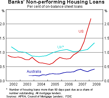 Graph 6: Banks' Non-performing Housing Loans