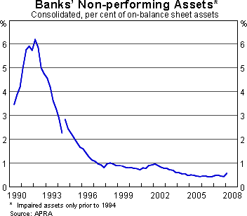 Graph 7: Banks' Non-performing Assets