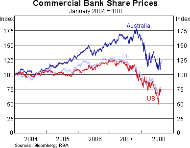 Graph 8: Commercial Bank Share Prices