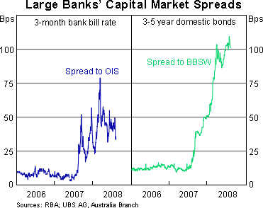 Graph 9: Large Banks' Capital Market Spreads