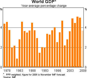 Graph 1: World GDP