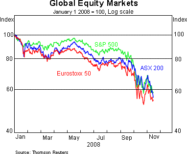 Graph 10: Global Equity Markets