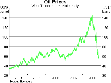 Graph 11: Oil Prices