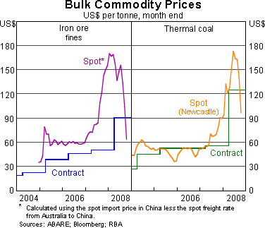 Graph 12: Bulk Commodity Prices