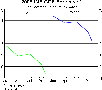 Graph 13: 2009 IMF GDP Forecasts