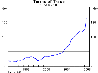 Graph 2: Terms of Trade