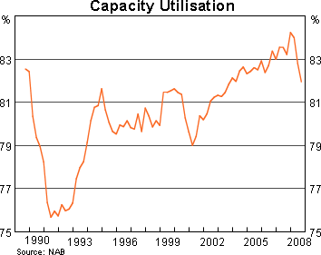 Graph 3: Capacity Utilisation