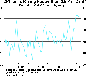 Graph 5: CPI Items Rising Faster than 2.5 Per Cent