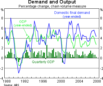 Graph 7: Demand and Output