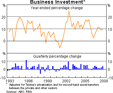 Graph 8: Business Investment