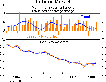 Graph 9: Labour Market