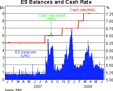 Graph 1: ES Balances and Cash Rate