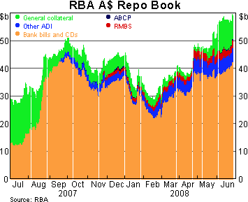 Graph 2: RBA A$ Repo Book