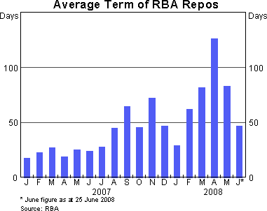 Graph 3: Average Term of RBA Repos