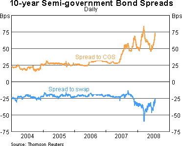 Graph 1: 10-year Semi-government Bond Spreads