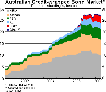 Graph 10: Australian Credit-wrapped Bond Market