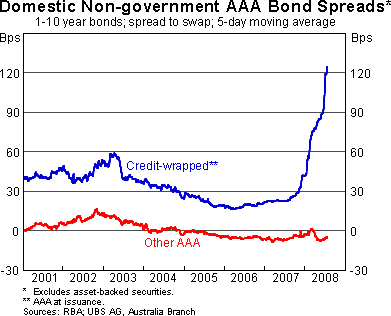 Graph 11: Domestic Non-government AAA Bond Spreads