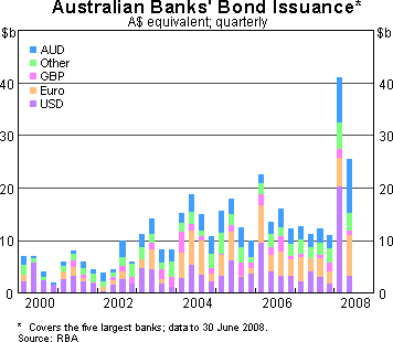 Graph 2: Australian Banks' Bond Issuance