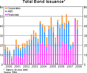 Graph 3: Total Bond Issuance