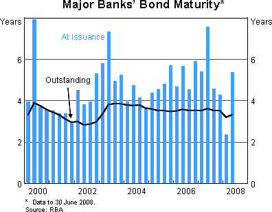Graph 4: Major Banks' Bond Maturity