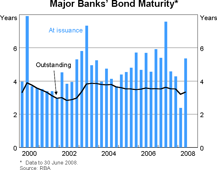 Graph 4: Major Banks' Bond Maturity