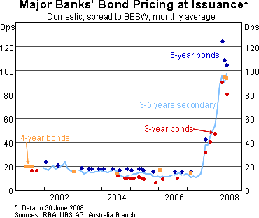 Graph 5: Major Banks' Bond Pricing at Issuance