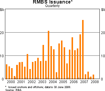 Graph 6: RMBS Issuance