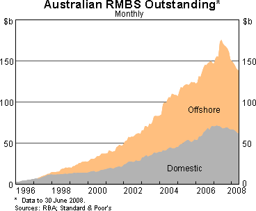 Graph 7: Australian RMBS Outstanding
