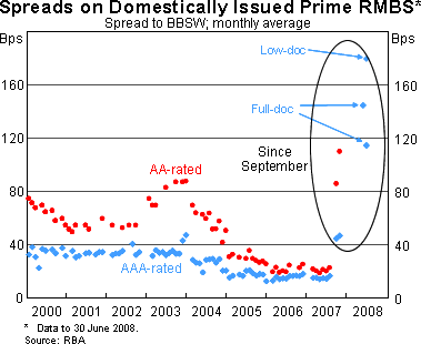 Graph 8: Spreads on Domestically Issued Prime RMBS